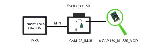 13MP Camera board for i.MX8 Quad Max