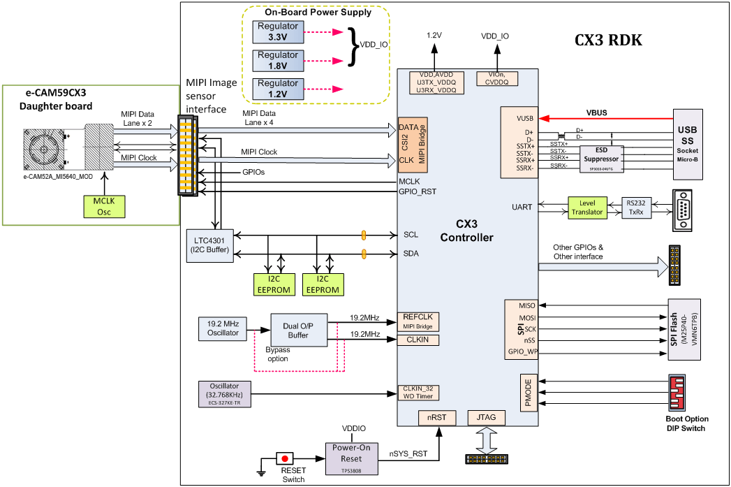Click to Zoom Block Diagram of Infineon EZ-USB™ CX3 development kit
